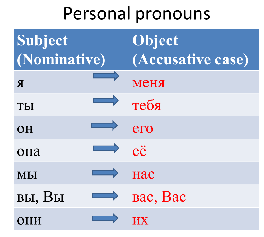 Russian Accusative Case Meaning